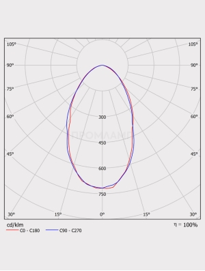 Диаграмма КСС светильника FWL 12-26-RGBW50-D60